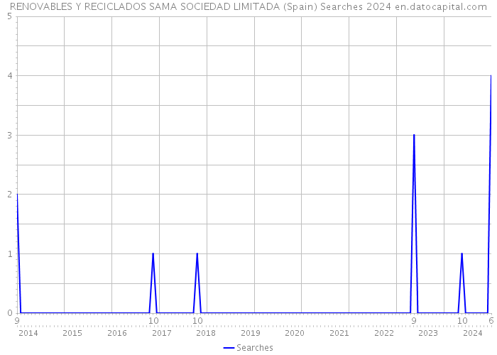 RENOVABLES Y RECICLADOS SAMA SOCIEDAD LIMITADA (Spain) Searches 2024 