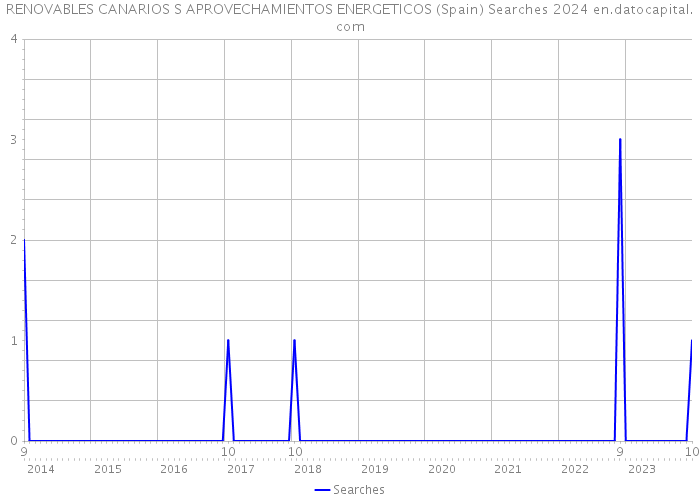 RENOVABLES CANARIOS S APROVECHAMIENTOS ENERGETICOS (Spain) Searches 2024 