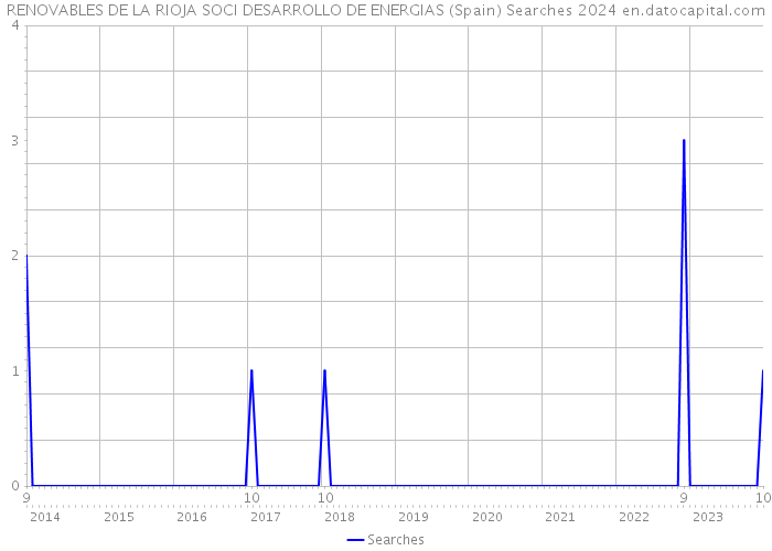 RENOVABLES DE LA RIOJA SOCI DESARROLLO DE ENERGIAS (Spain) Searches 2024 