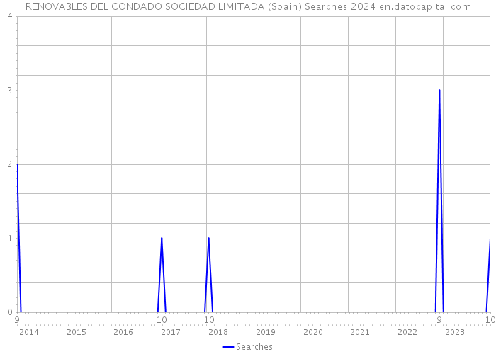 RENOVABLES DEL CONDADO SOCIEDAD LIMITADA (Spain) Searches 2024 