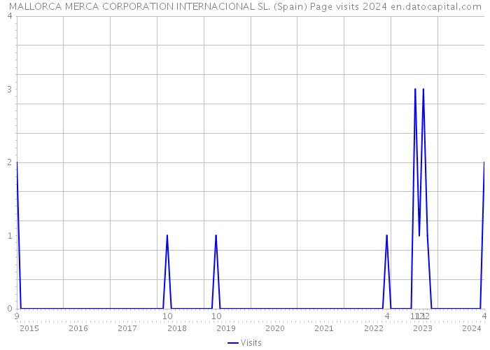 MALLORCA MERCA CORPORATION INTERNACIONAL SL. (Spain) Page visits 2024 