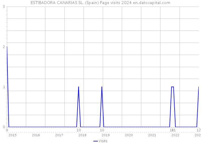 ESTIBADORA CANARIAS SL. (Spain) Page visits 2024 