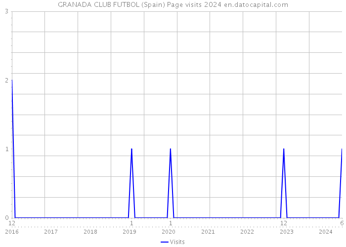 GRANADA CLUB FUTBOL (Spain) Page visits 2024 