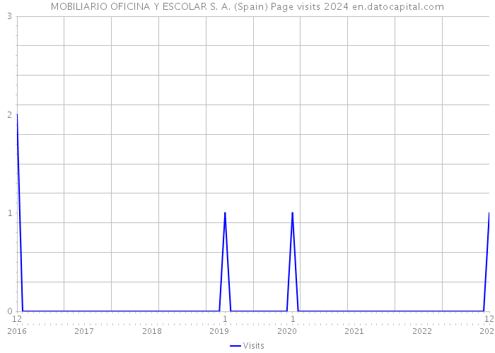MOBILIARIO OFICINA Y ESCOLAR S. A. (Spain) Page visits 2024 