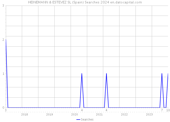 HEINEMANN & ESTEVEZ SL (Spain) Searches 2024 