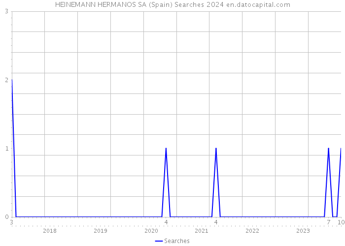 HEINEMANN HERMANOS SA (Spain) Searches 2024 