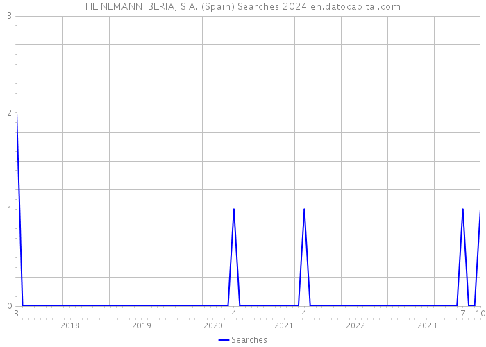 HEINEMANN IBERIA, S.A. (Spain) Searches 2024 