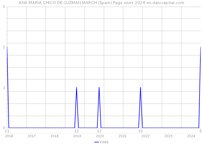 ANA MARIA CHICO DE GUZMAN MARCH (Spain) Page visits 2024 