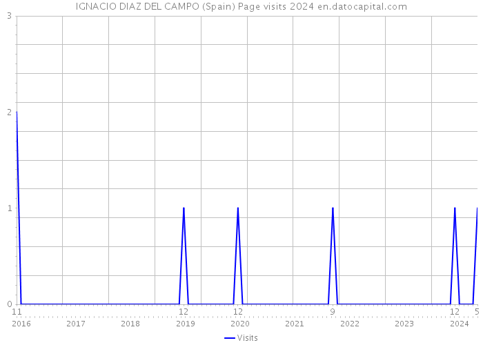 IGNACIO DIAZ DEL CAMPO (Spain) Page visits 2024 