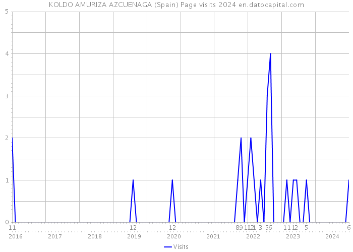 KOLDO AMURIZA AZCUENAGA (Spain) Page visits 2024 