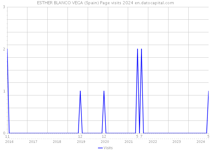 ESTHER BLANCO VEGA (Spain) Page visits 2024 