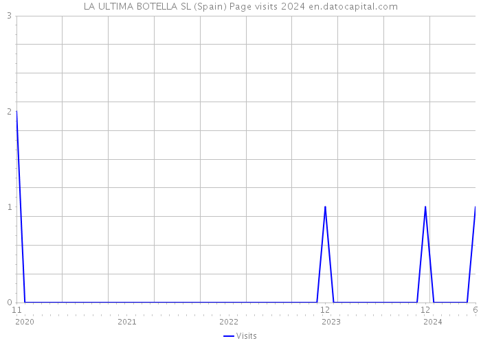 LA ULTIMA BOTELLA SL (Spain) Page visits 2024 