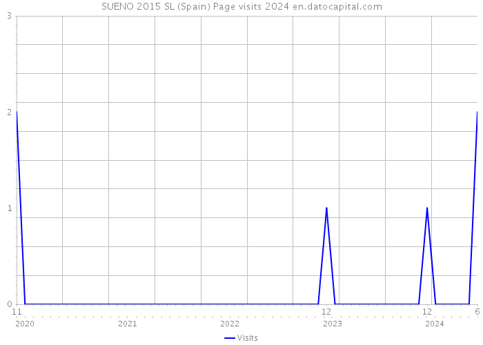 SUENO 2015 SL (Spain) Page visits 2024 