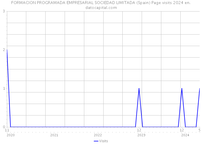 FORMACION PROGRAMADA EMPRESARIAL SOCIEDAD LIMITADA (Spain) Page visits 2024 