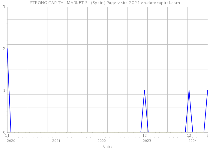 STRONG CAPITAL MARKET SL (Spain) Page visits 2024 