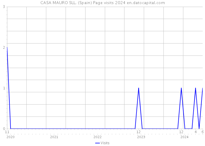 CASA MAURO SLL. (Spain) Page visits 2024 