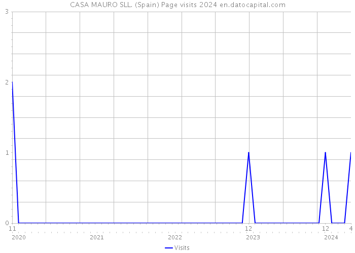 CASA MAURO SLL. (Spain) Page visits 2024 