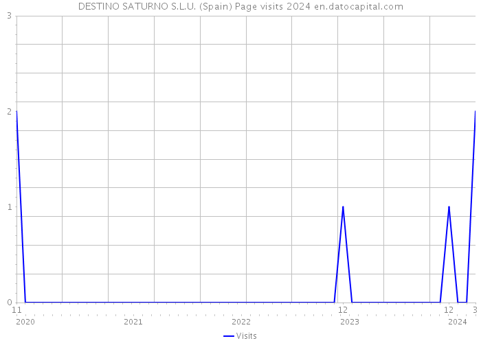 DESTINO SATURNO S.L.U. (Spain) Page visits 2024 