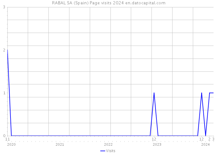  RABAL SA (Spain) Page visits 2024 