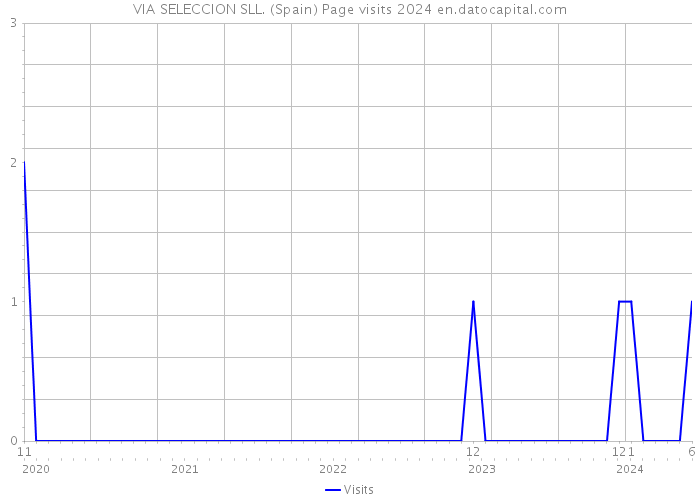 VIA SELECCION SLL. (Spain) Page visits 2024 