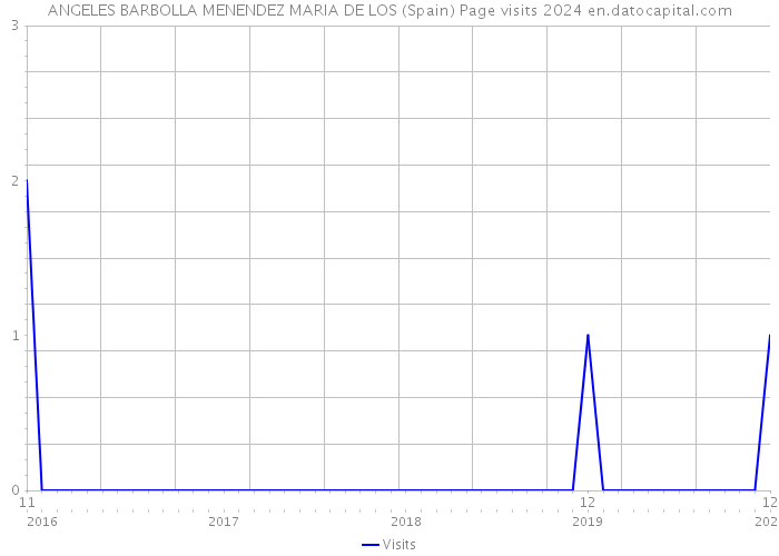 ANGELES BARBOLLA MENENDEZ MARIA DE LOS (Spain) Page visits 2024 