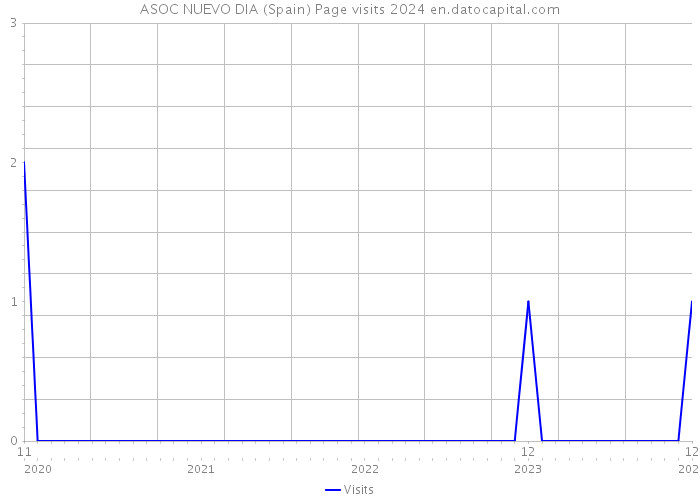 ASOC NUEVO DIA (Spain) Page visits 2024 