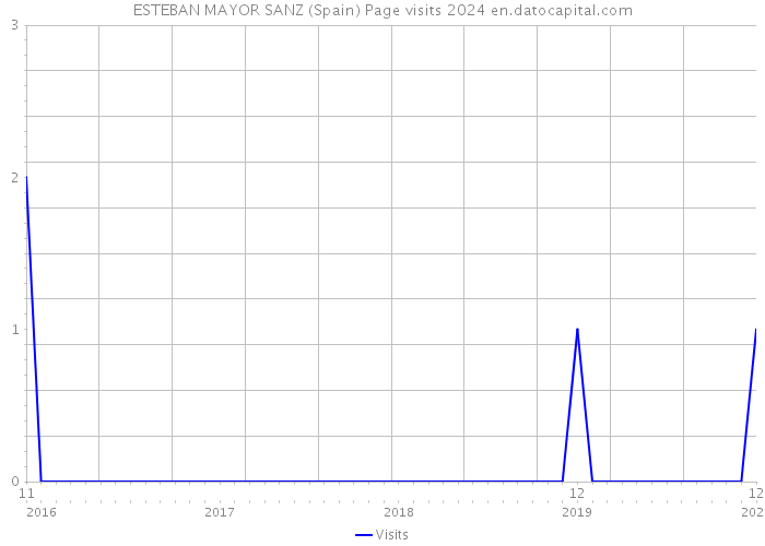 ESTEBAN MAYOR SANZ (Spain) Page visits 2024 