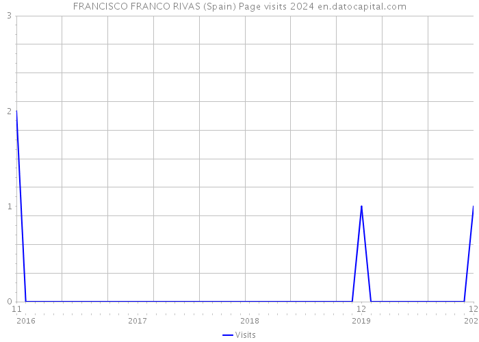 FRANCISCO FRANCO RIVAS (Spain) Page visits 2024 