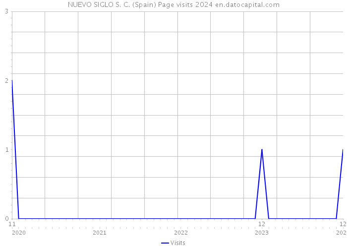 NUEVO SIGLO S. C. (Spain) Page visits 2024 