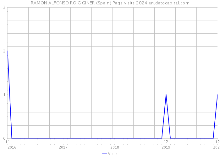 RAMON ALFONSO ROIG GINER (Spain) Page visits 2024 