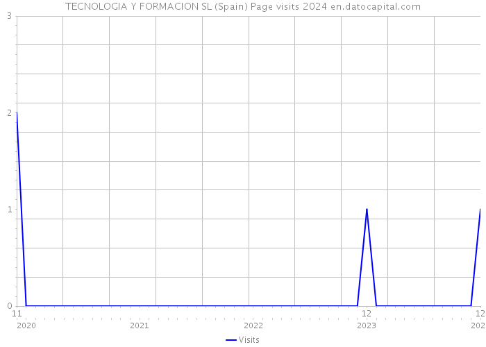 TECNOLOGIA Y FORMACION SL (Spain) Page visits 2024 