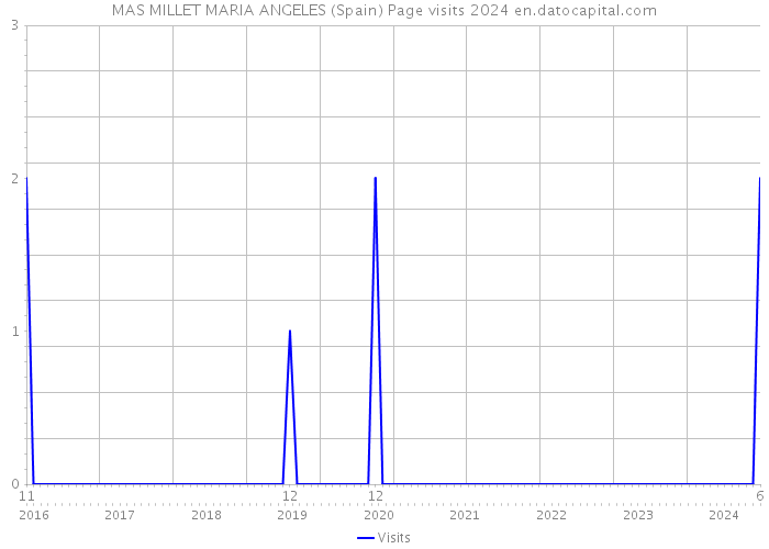 MAS MILLET MARIA ANGELES (Spain) Page visits 2024 