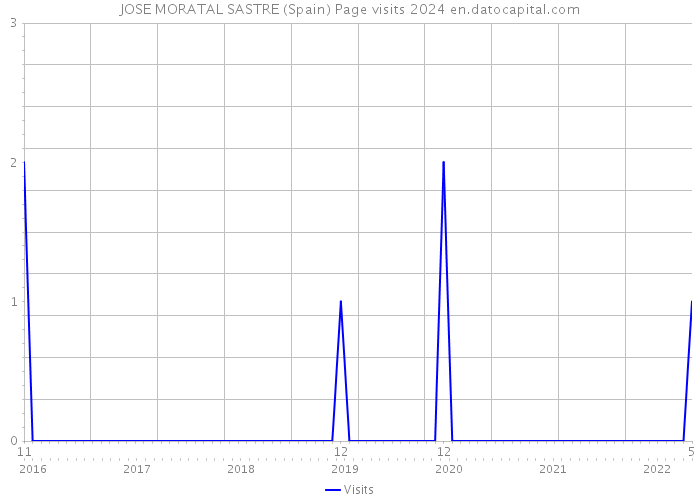 JOSE MORATAL SASTRE (Spain) Page visits 2024 