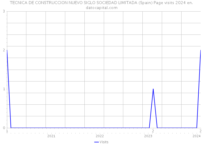 TECNICA DE CONSTRUCCION NUEVO SIGLO SOCIEDAD LIMITADA (Spain) Page visits 2024 