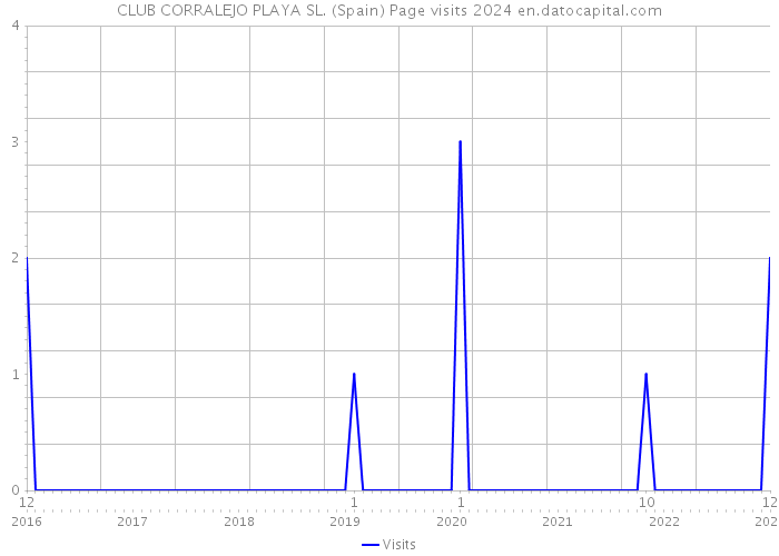 CLUB CORRALEJO PLAYA SL. (Spain) Page visits 2024 