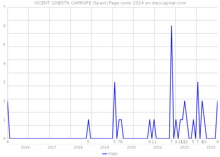 VICENT GINESTA GARROFE (Spain) Page visits 2024 