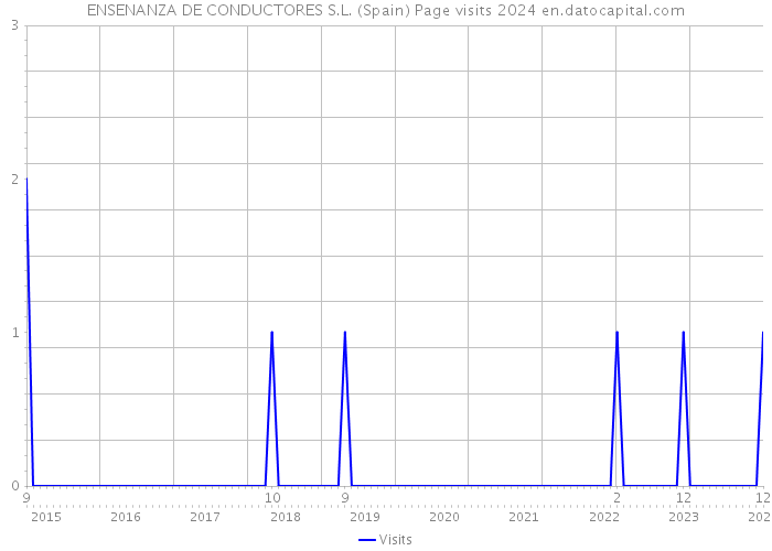 ENSENANZA DE CONDUCTORES S.L. (Spain) Page visits 2024 