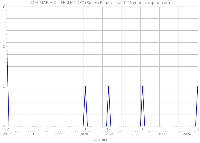 ANA MARIA GIL FERNANDEZ (Spain) Page visits 2024 