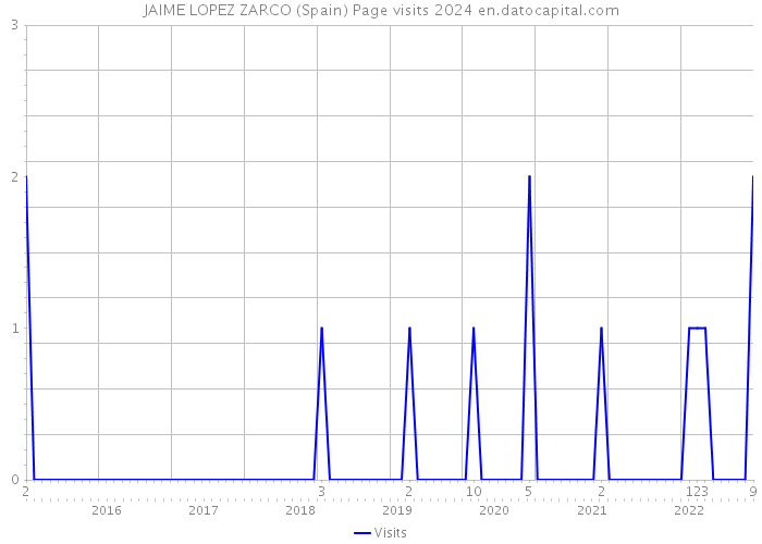 JAIME LOPEZ ZARCO (Spain) Page visits 2024 