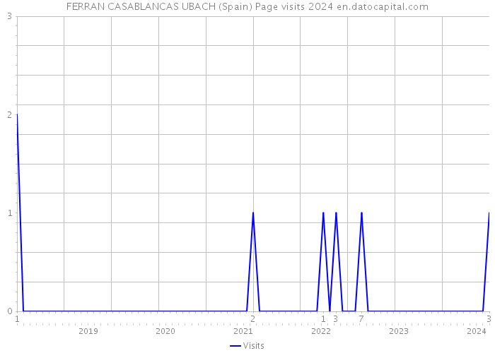 FERRAN CASABLANCAS UBACH (Spain) Page visits 2024 