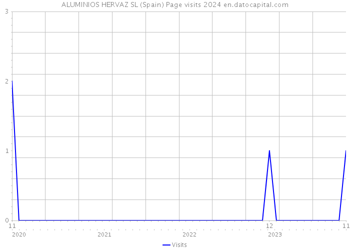 ALUMINIOS HERVAZ SL (Spain) Page visits 2024 