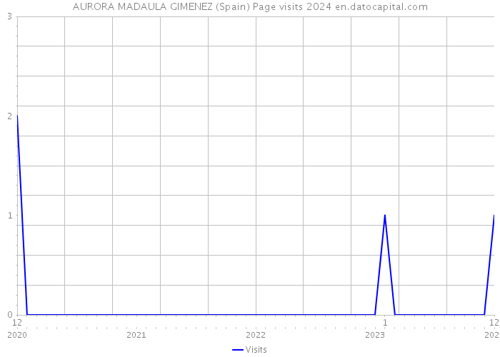 AURORA MADAULA GIMENEZ (Spain) Page visits 2024 