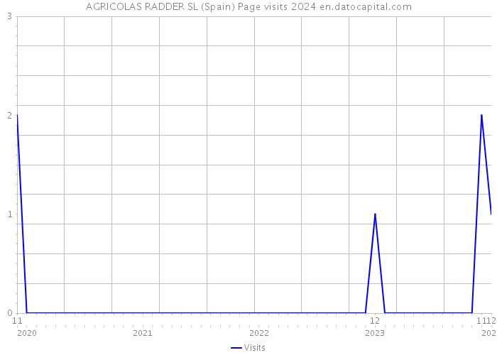 AGRICOLAS RADDER SL (Spain) Page visits 2024 
