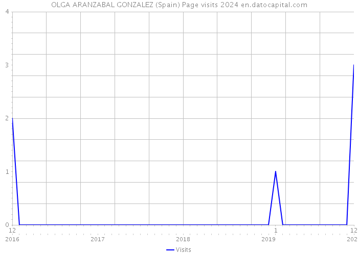 OLGA ARANZABAL GONZALEZ (Spain) Page visits 2024 