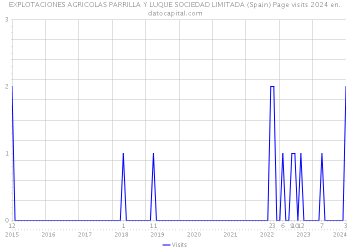 EXPLOTACIONES AGRICOLAS PARRILLA Y LUQUE SOCIEDAD LIMITADA (Spain) Page visits 2024 