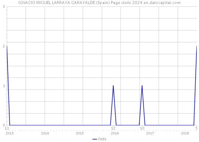 IGNACIO MIGUEL LARRAYA GARAYALDE (Spain) Page visits 2024 