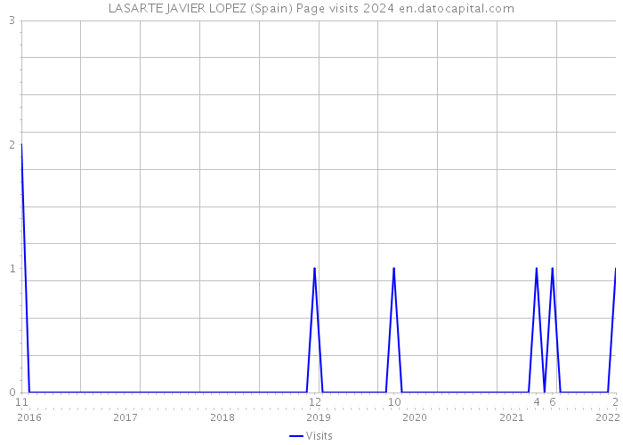 LASARTE JAVIER LOPEZ (Spain) Page visits 2024 