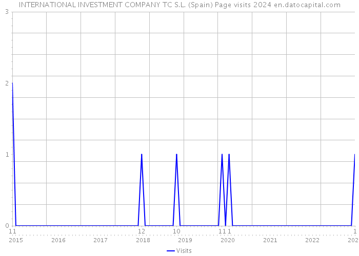 INTERNATIONAL INVESTMENT COMPANY TC S.L. (Spain) Page visits 2024 