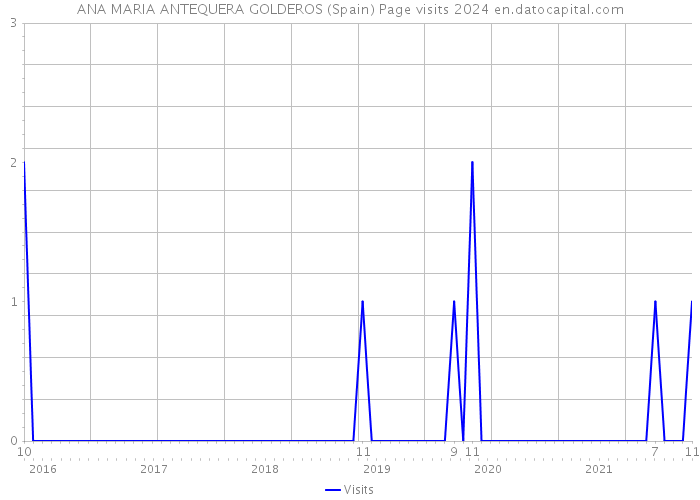 ANA MARIA ANTEQUERA GOLDEROS (Spain) Page visits 2024 