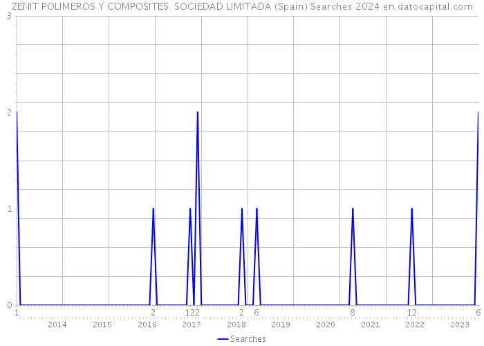 ZENIT POLIMEROS Y COMPOSITES SOCIEDAD LIMITADA (Spain) Searches 2024 